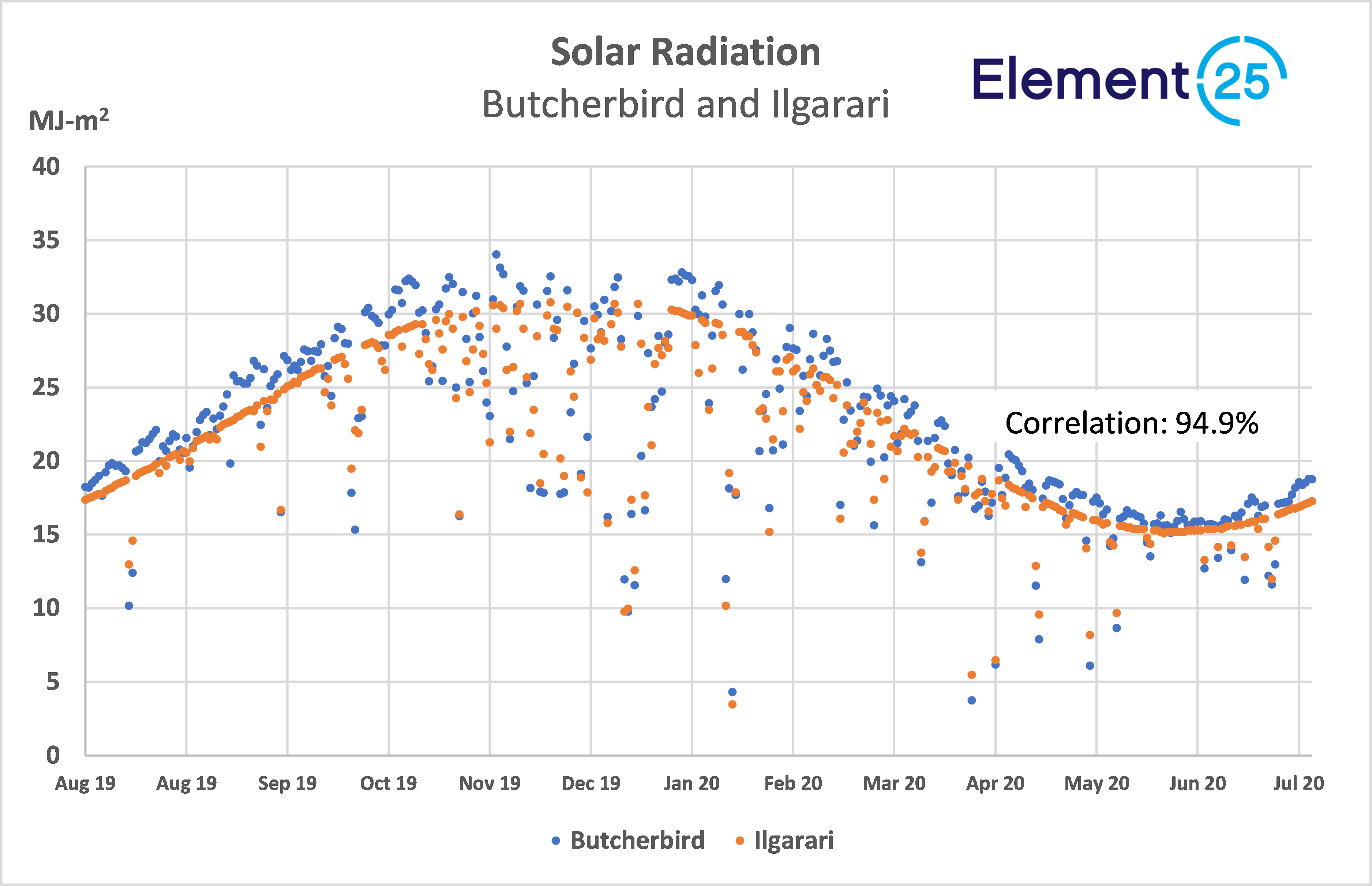 Figure 5: Butcherbird and Ilgarari Solar Radiation Data, Daily Averages